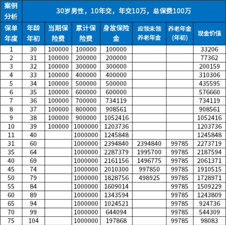 2023热门年金险盘点,2023哪款年金险收益高?