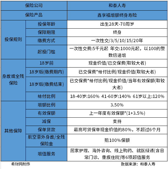 和泰鑫享福终身寿险怎么样?从产品基本情况和产品收益情况来看分析