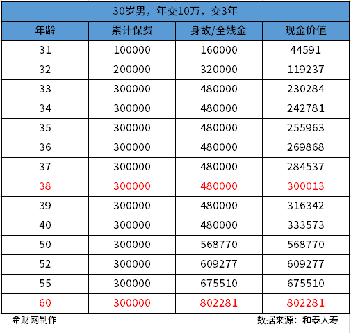 和泰鑫享福终身寿险怎么样?从产品基本情况和产品收益情况来看分析
