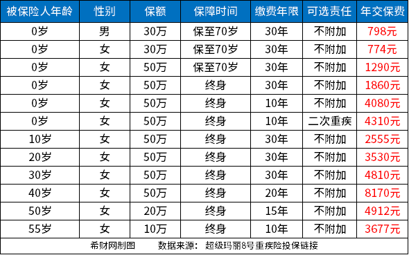 重疾保险定义，说说重疾险多少钱一年更适合哪些人群
