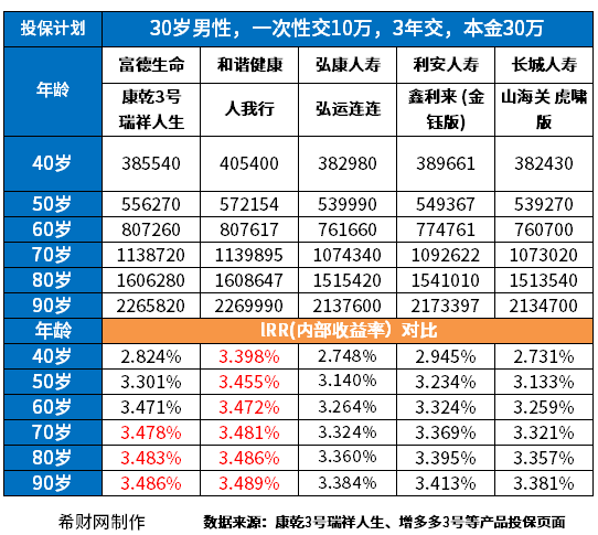 20230518120438808.jpg 终身复利3.5的保险产品介绍,内含收益高回本快的终额寿险现金价值表
