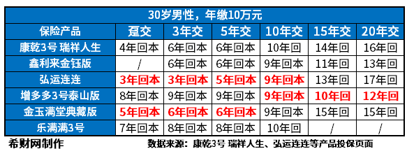 终身复利3.5的保险产品介绍 终身复利3.5的保险产品介绍,内含收益高回本快的终额寿险现金价值表
