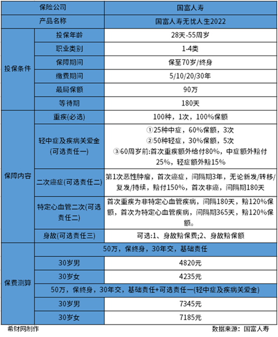 便宜的重疾险有哪些？从两款不同的产品分析