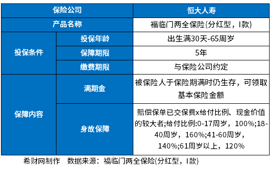 恒大人寿福临门两全分红型可靠吗？从承保公司、基础保障和回本速度看