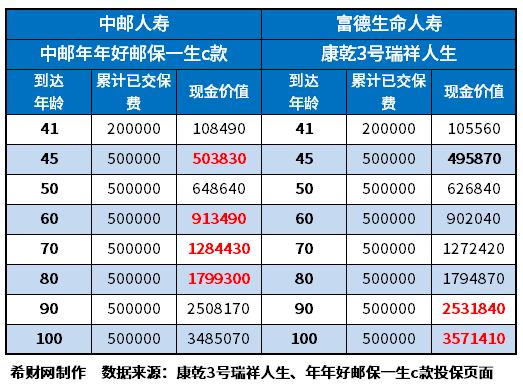 20230519112222672.jpg 银行卖的增额终身寿险哪家收益高?附增额终身寿险对比表