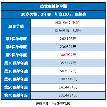 平安盛世金越尊享版终身寿险怎么样？看产品卖点、回本速度和未来收益