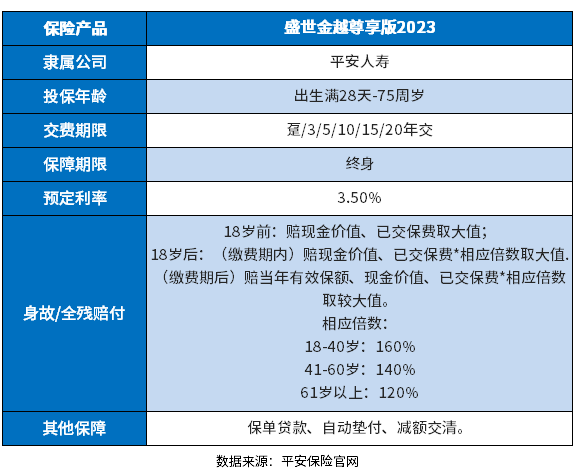 平安盛世金越尊享版终身寿险怎么样？看产品卖点、回本速度和未来收益