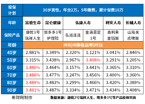 增额终身寿险前十名盘点，回本快未来收益高牛逼哄哄都在这！