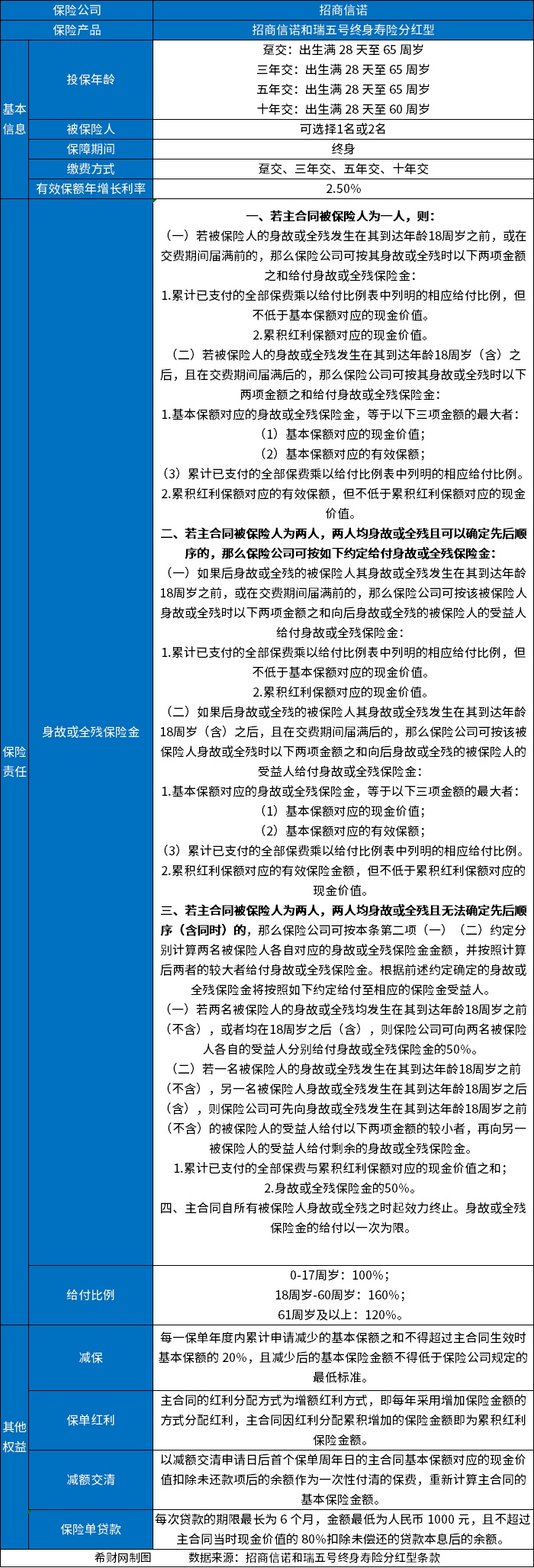 招商信诺和瑞五号终身寿险分红型怎么样？从基本信息和收益来看