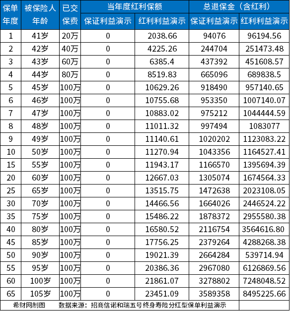 招商信诺和瑞五号终身寿险分红型怎么样？从基本信息和收益来看
