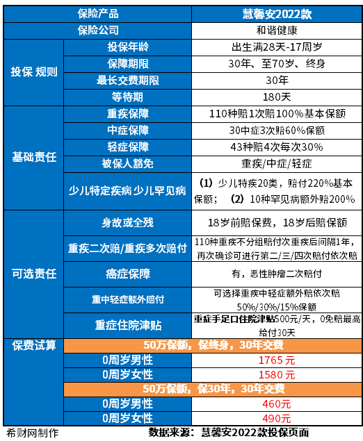 2023版少儿重疾险性价比高产品 目前好的少儿重疾险排名榜有哪些?分享2023版少儿重疾险性价比高产品