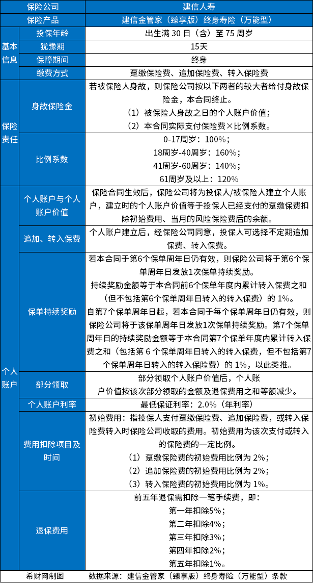 建信金管家（臻享版）终身寿险（万能型）怎么样？从基本信息和收益来看