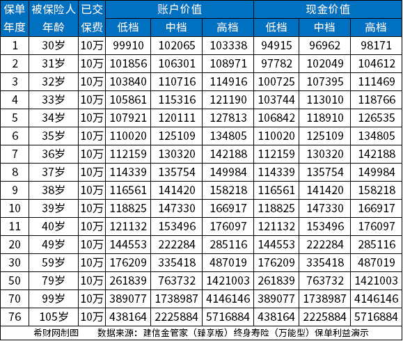 建信金管家（臻享版）终身寿险（万能型）怎么样？从基本信息和收益来看