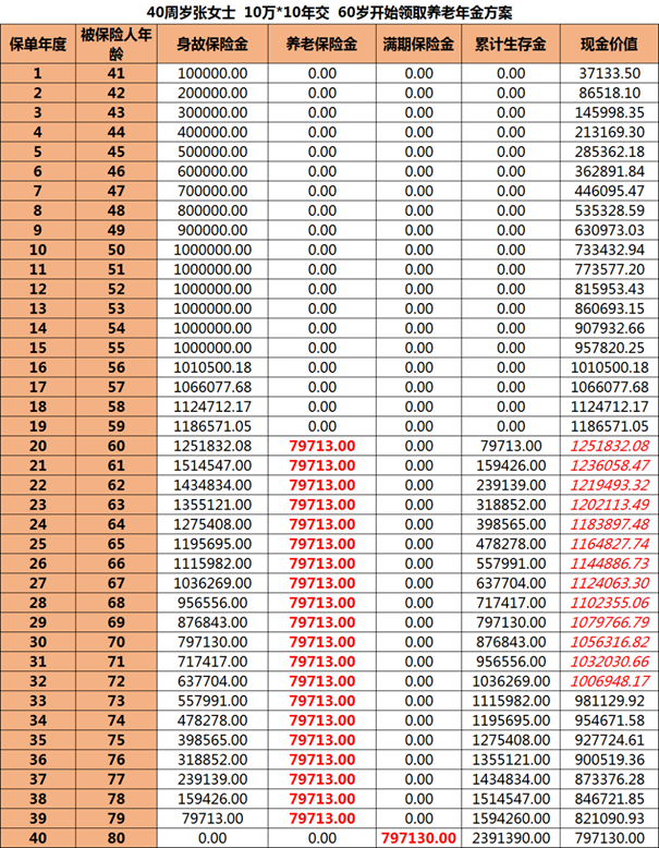 工银安盛盛享颐年养老年金险怎么样?值买?10年交收益案例+现金价值