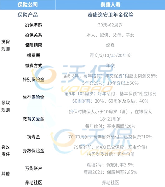 泰康快返型年金!泰康逸安卫年金保险条款怎么样?领多少钱?