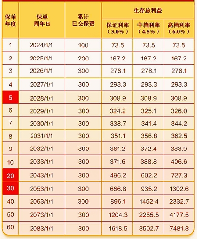 华夏人寿福临门(财富增强版)年金险怎么样?3年交收益案例+增值现金价值