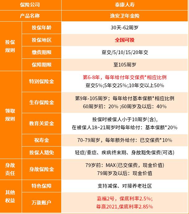 泰康逸安卫年金保险怎么样?5年交收益案例演示+万能增值现金价值