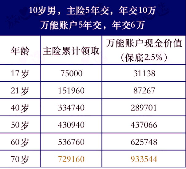 泰康逸安卫年金保险怎么样?5年交收益案例演示+万能增值现金价值