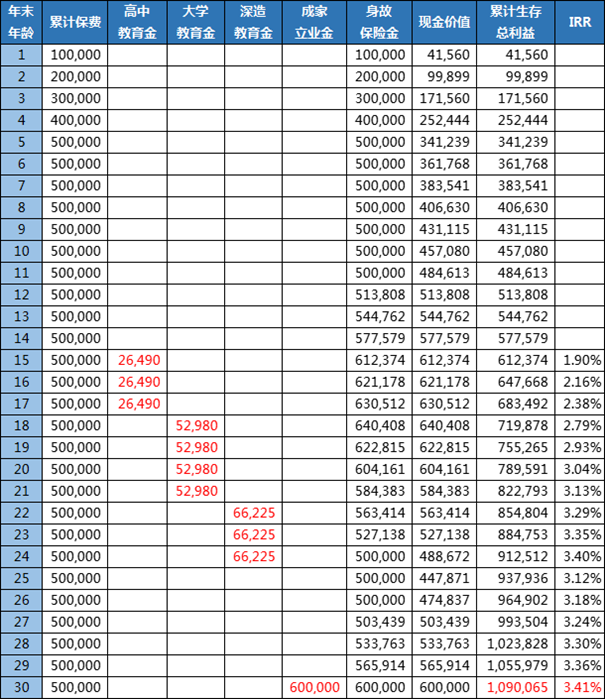 复星保德信星宝贝少儿年金怎么样?5年交收益案例+现金价值
