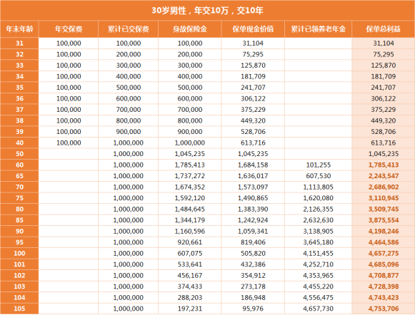 弘康乐享金生养老年金保险怎么样?10年交收益案例+现金价值