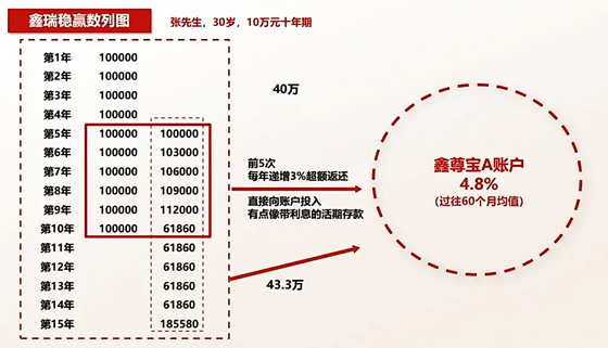 中国人寿鑫瑞稳赢年金保险怎么样？交10年收益+万能险+现金价值