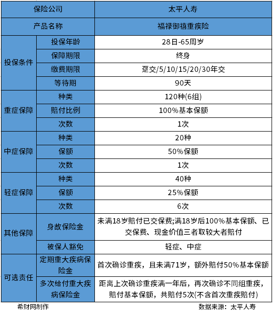 太平福禄御禧重疾险值得买吗？能买吗？从产品基本信息、产品保费两方面分析