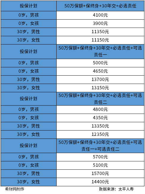 太平福禄御禧重疾险值得买吗？能买吗？从产品基本信息、产品保费两方面分析