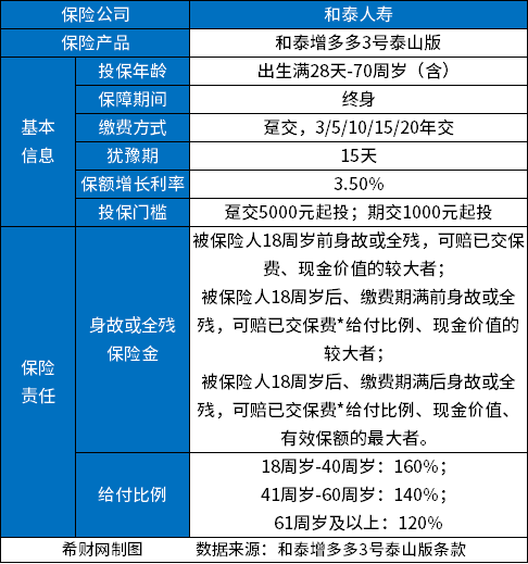 增多多3号泰山版和鑫享福青春版哪个好？从基本信息、收益和亮点来看