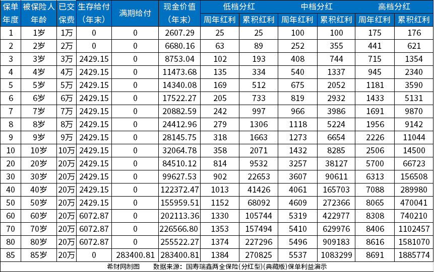 人寿保险分红型二十年能拿回多少钱？可以拿回多少本金和利息？