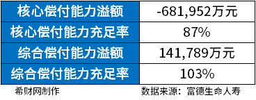 富德生命人寿理财产品可靠吗？从公司发展情况、公司偿付能力和公司产品分析