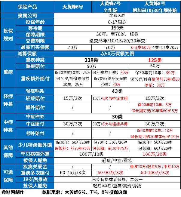 孩子十大良心重疾险，分享少儿重疾险排名消费型