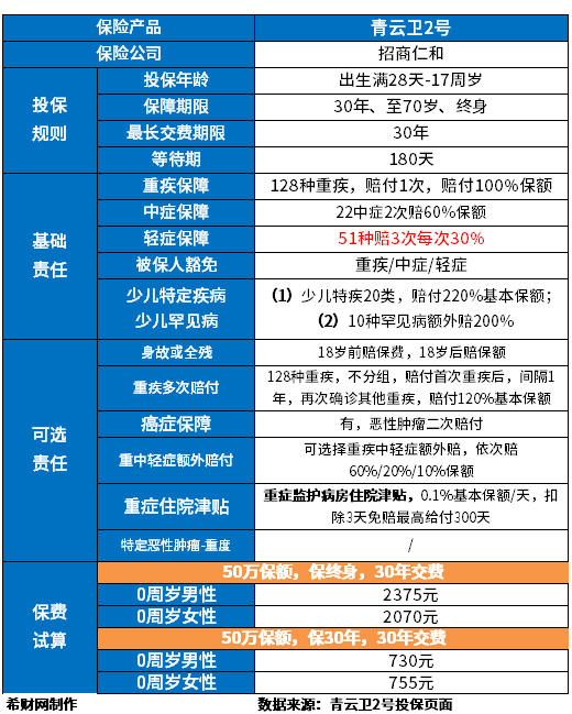 孩子十大良心重疾险，分享少儿重疾险排名消费型