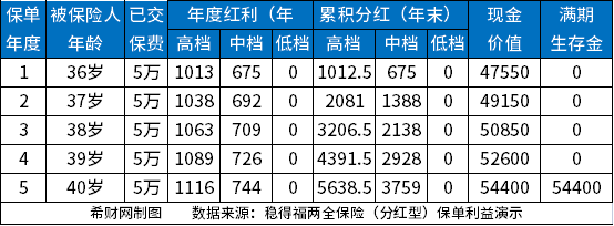 年金险和分红险的区别是什么？谁的收益更高？
