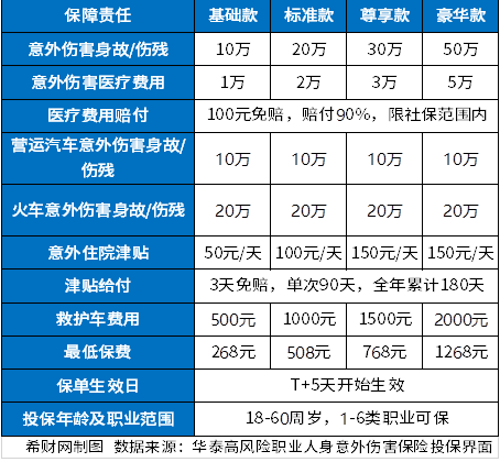 高风险职业意外险一人多少钱？怎么买？