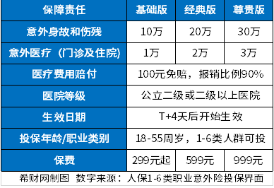 高风险职业意外险一人多少钱？怎么买？