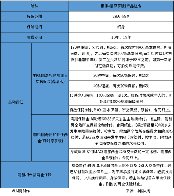 重大疾病保险一年多少钱？价格贵吗？从两款不同的产品进行分析