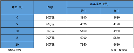 重大疾病保险一年多少钱？价格贵吗？从两款不同的产品进行分析