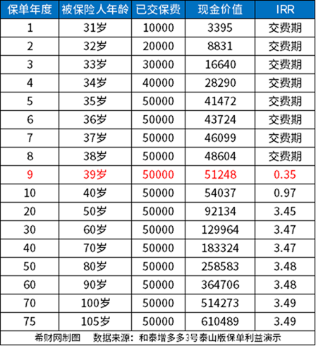 增多多3号泰山版增额终身寿险值得买吗?从这几个方面看