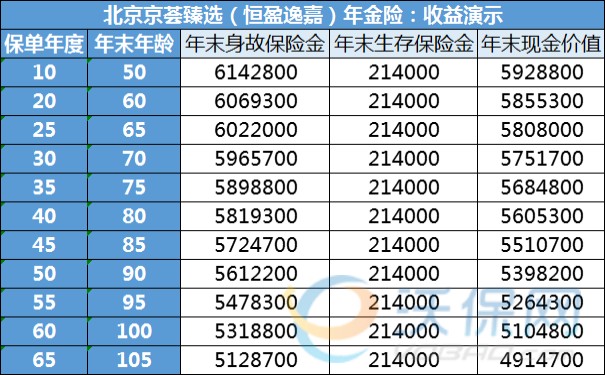 北京京荟臻选恒盈逸嘉年金险收益好不好?领多少钱?附案例
