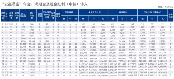 中德安联安赢添富年金保险(分红型)保障大起底!投保须知