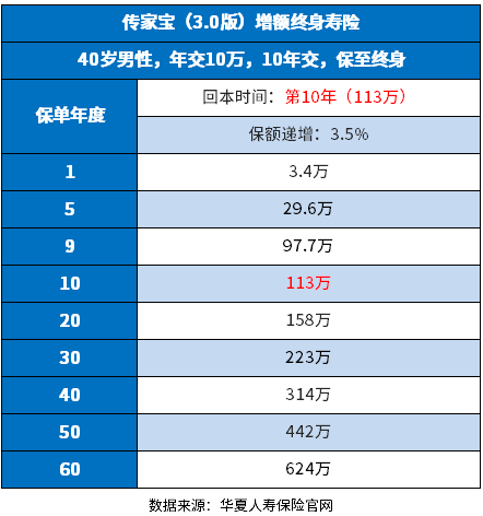 华夏传家宝3.0版终身寿险怎么样？从基本内容、回本和收益上看