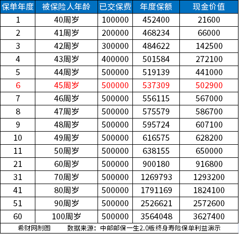 中邮邮保一生2.0版终身寿险怎么样？收益高吗？