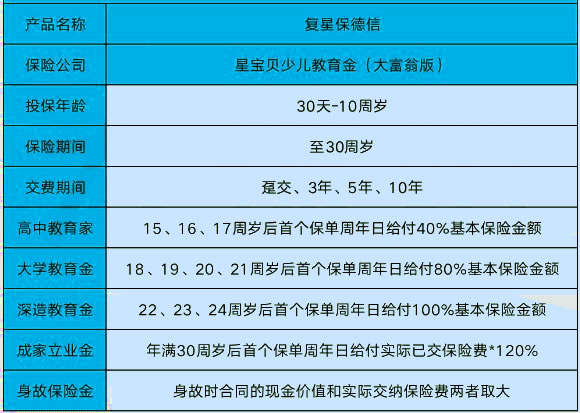 预定利率4.025%的教育金!复星保德信少儿教育金(大富翁版)怎么样