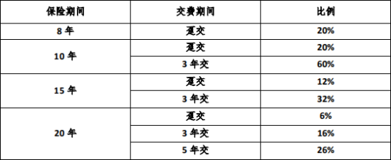 第5年开始领钱?瑞泰尊享年年(升级版)年金保险怎么样?好吗