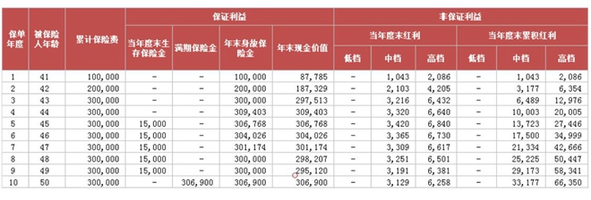 君康君悦1号年金保险(分红型)怎么样?3年交收益演示+现金价值+特色