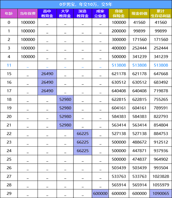 复星保德信星宝贝(大富翁版)少儿教育金怎么样？条款+领钱案例