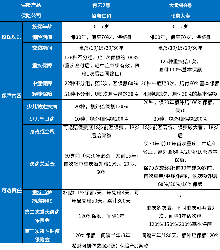 大黄蜂8号和青云2号组合哪个好？从产品保障情况和保费来看