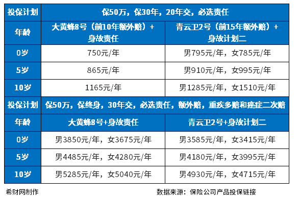 大黄蜂8号和青云2号组合哪个好？从产品保障情况和保费来看