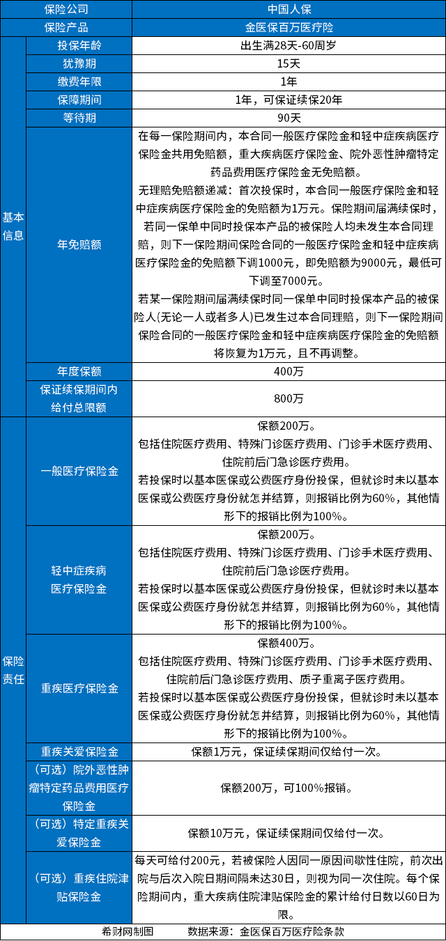 百万医疗险排行榜，目前又好又靠谱的百万医疗险有哪些？