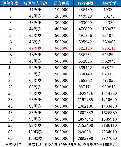 爱心人寿守护神（臻享版）终身寿险怎么样？收益高吗？